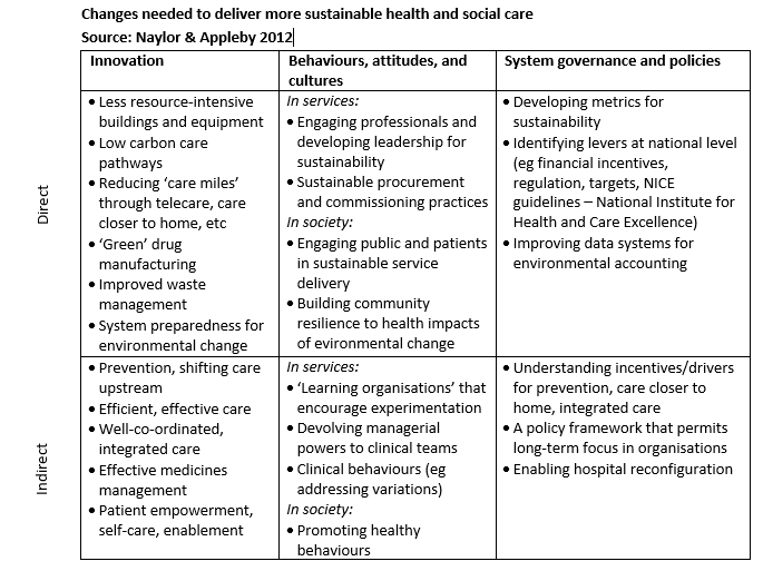 Change for sustainable health care Naylor appleby