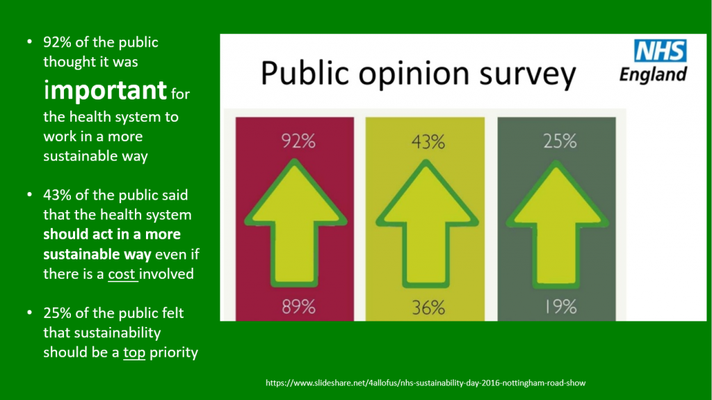 people think sustainable health care is a priority