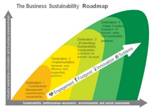 CCIQ/Ecobiz Business Sustainability Roadmap tools (Qld Govt funded)