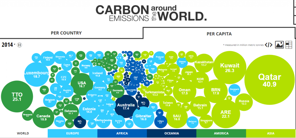 Carbon emissions around the world (2014)