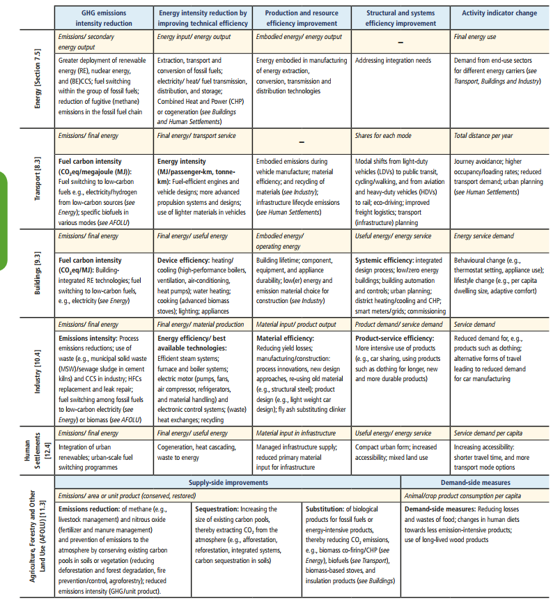 IPCC mitigations technical summary