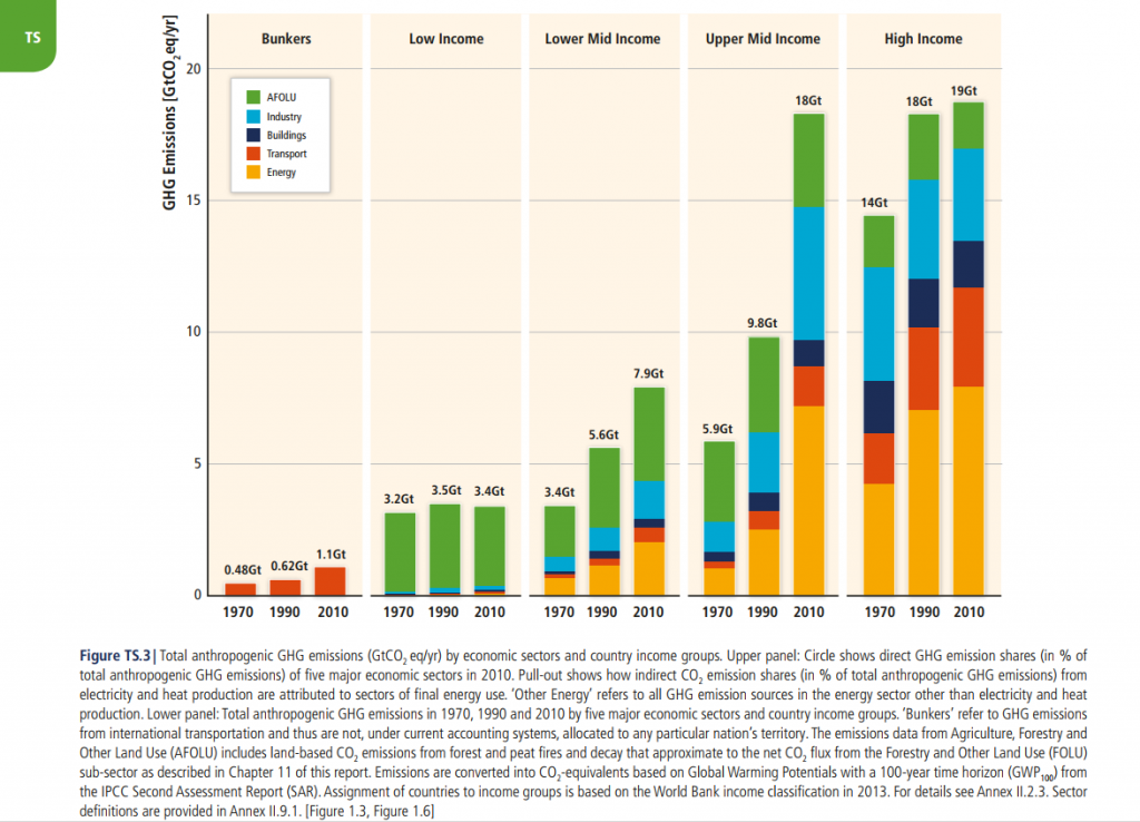 IPCC technical summary