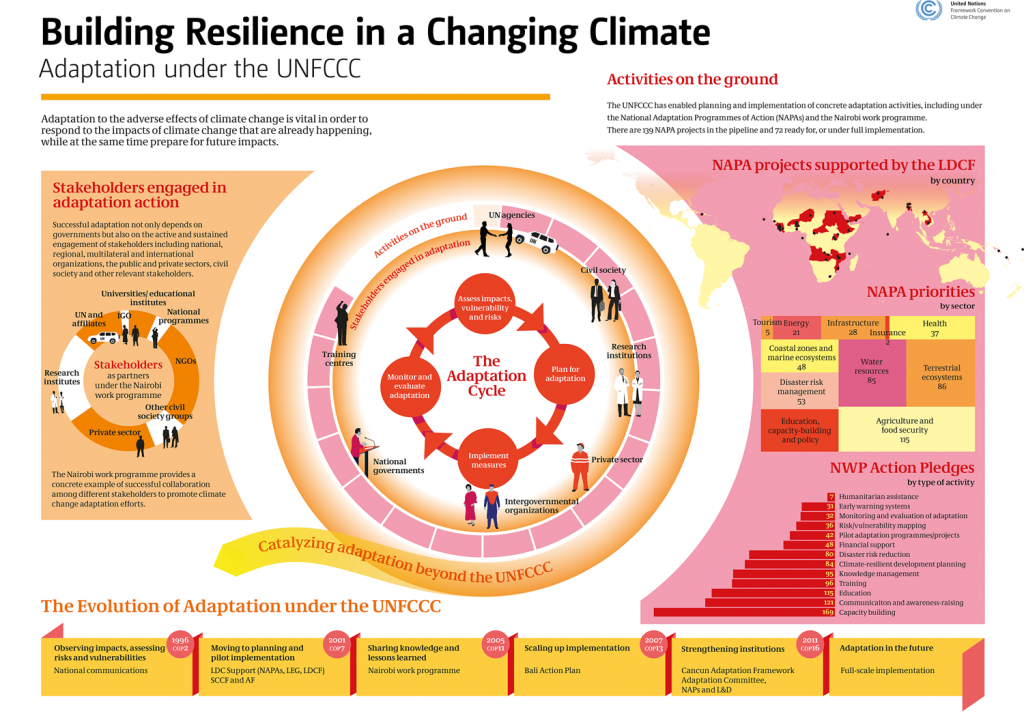 unfccc_infographics_adaptation_convention_2014_1500