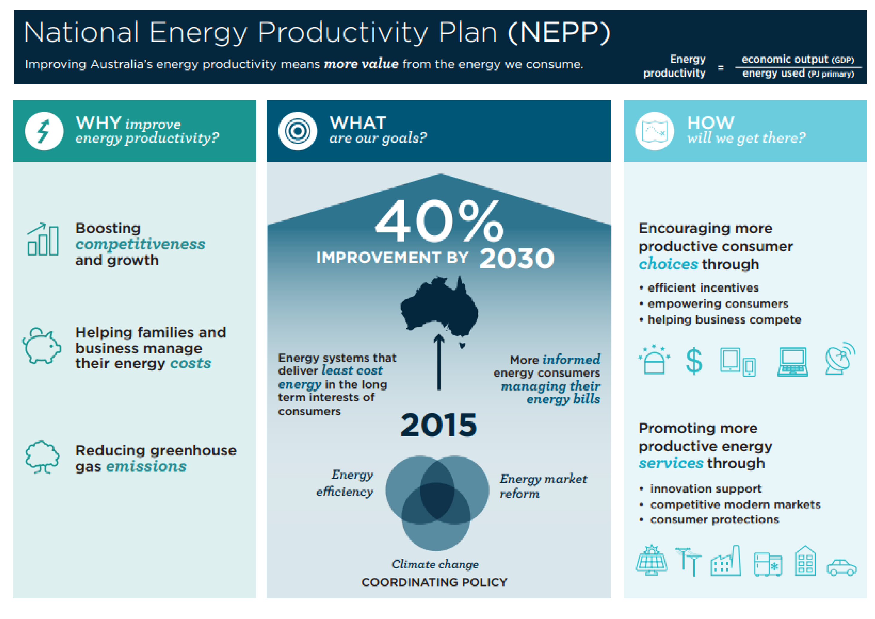 national energy productivity plan 2015