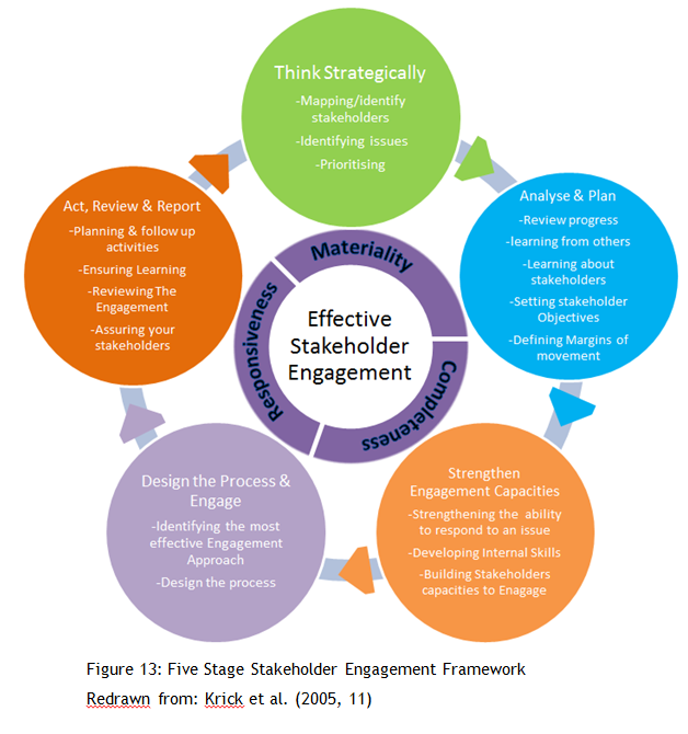 Five Stage Stakeholder Engagement (Alade citing Krick et al 2005 after Laurea University of Applied Sciences, Finland)