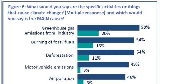 2012 IPSOS report on climate change attitudes and behaviours