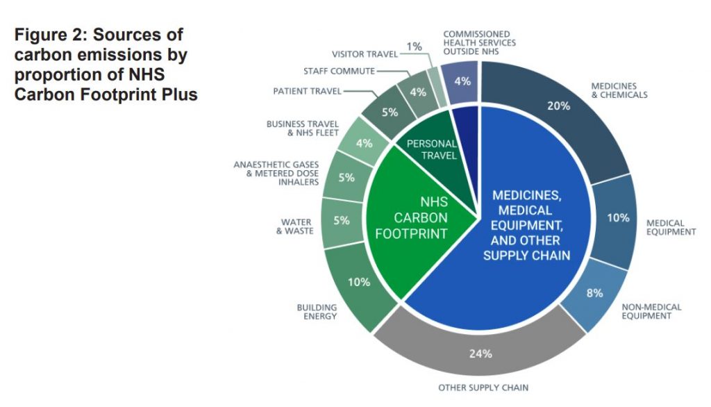 2020 NHS sources of emissions