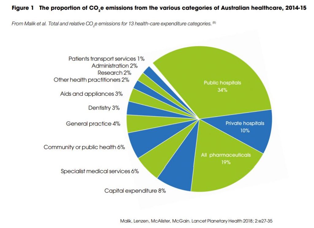 Aust healthcare emissions 2018