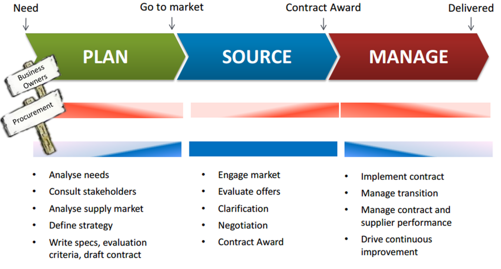 iso 20400 sustainable procurement process