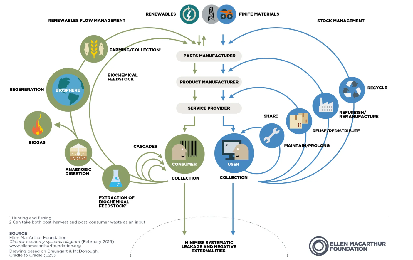 circular economy