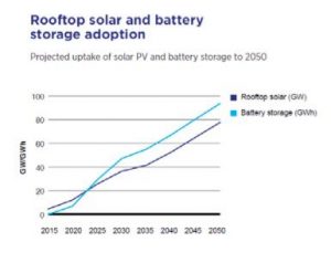 Future grid solar storage