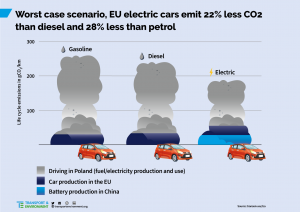 https://www.transportenvironment.org/news/does-electric-vehicle-emit-less-petrol-or-diesel