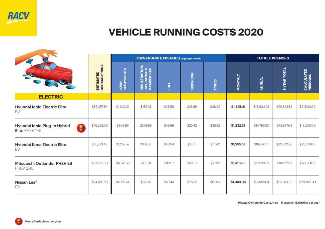 RACV EV running costs 2020